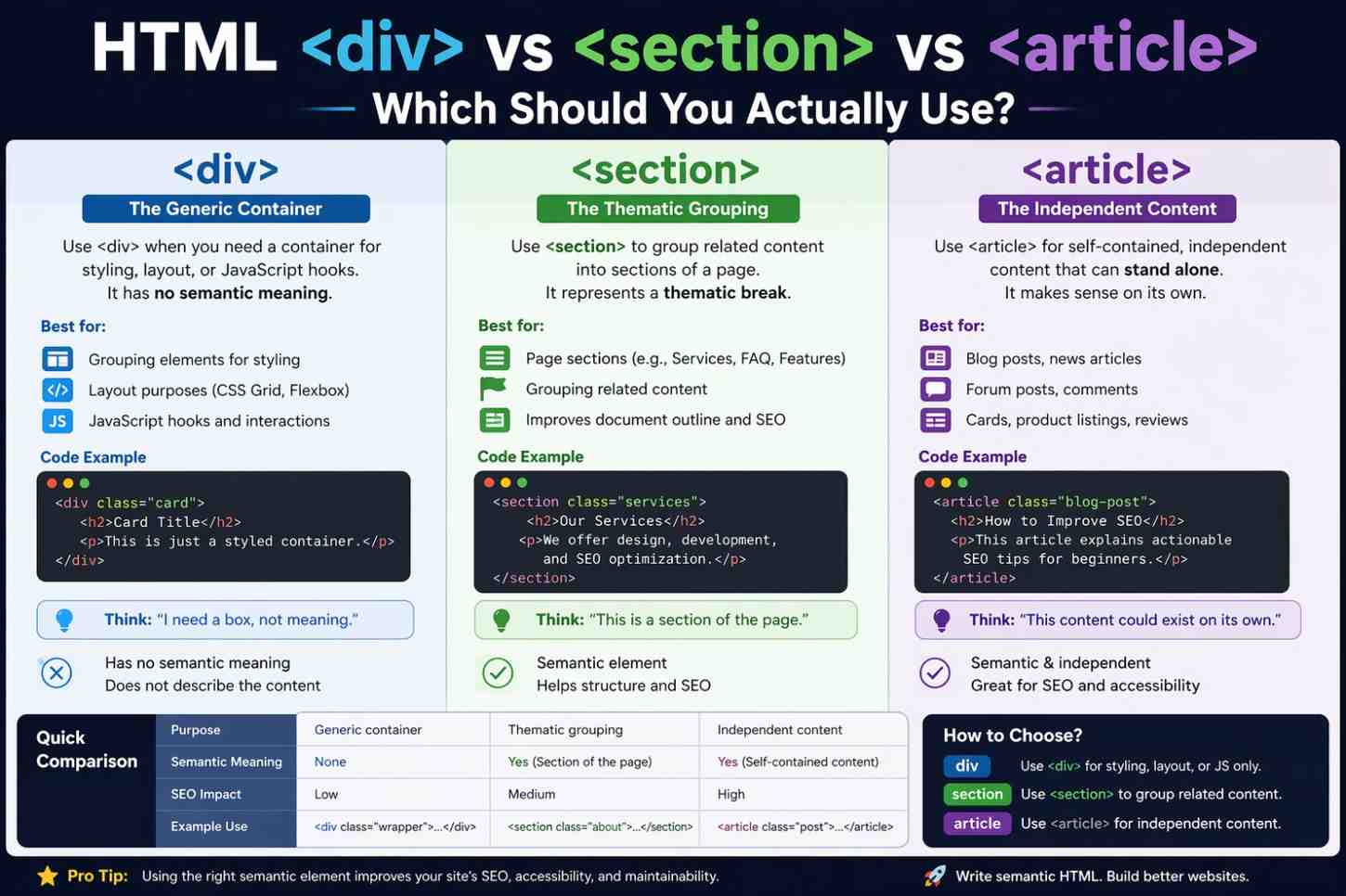 HTML div vs section vs article: Which Should You Actually Use? 2026