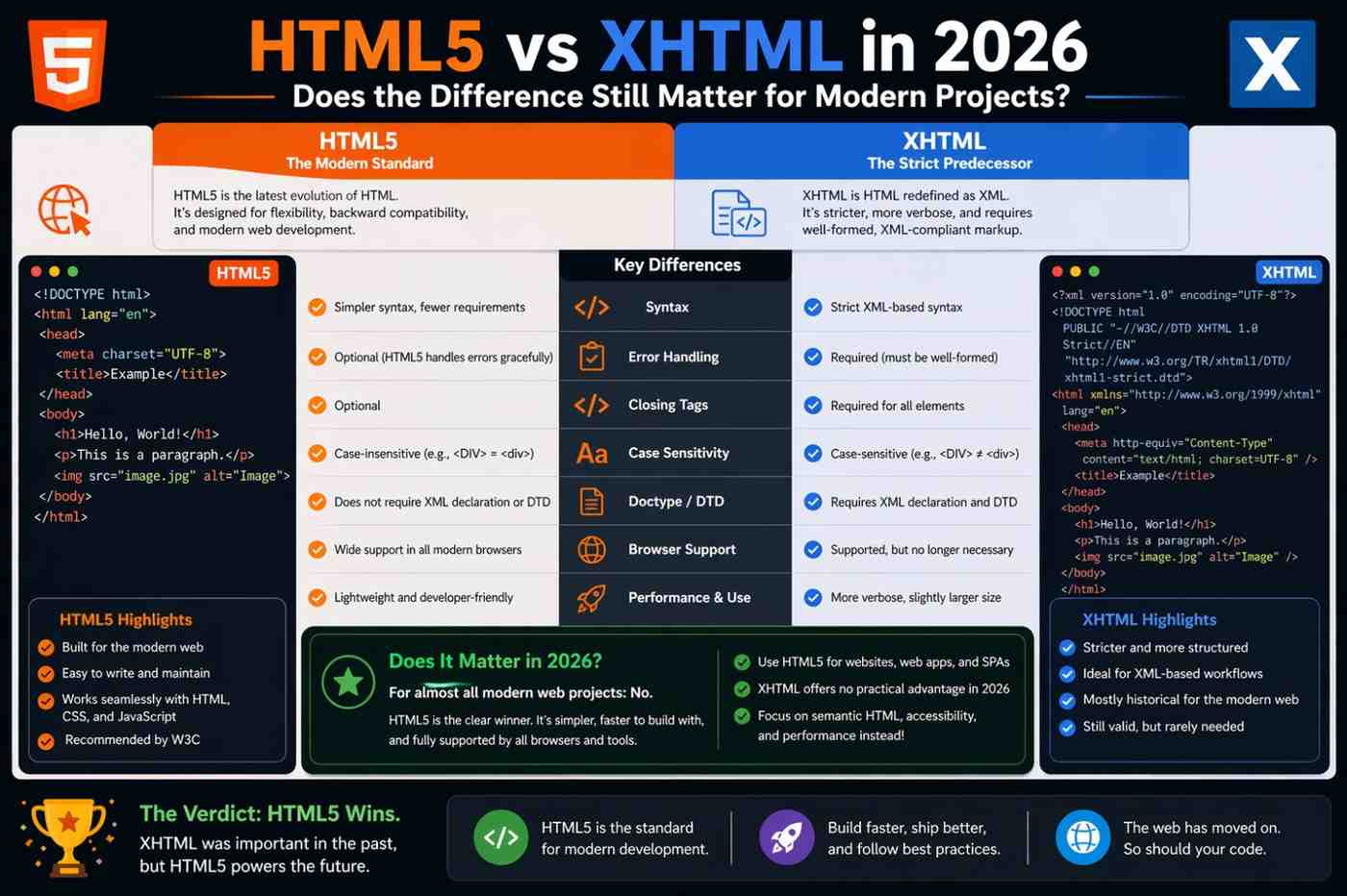 HTML5 vs XHTML in 2026: Does the Difference Still Matter for Modern Projects?