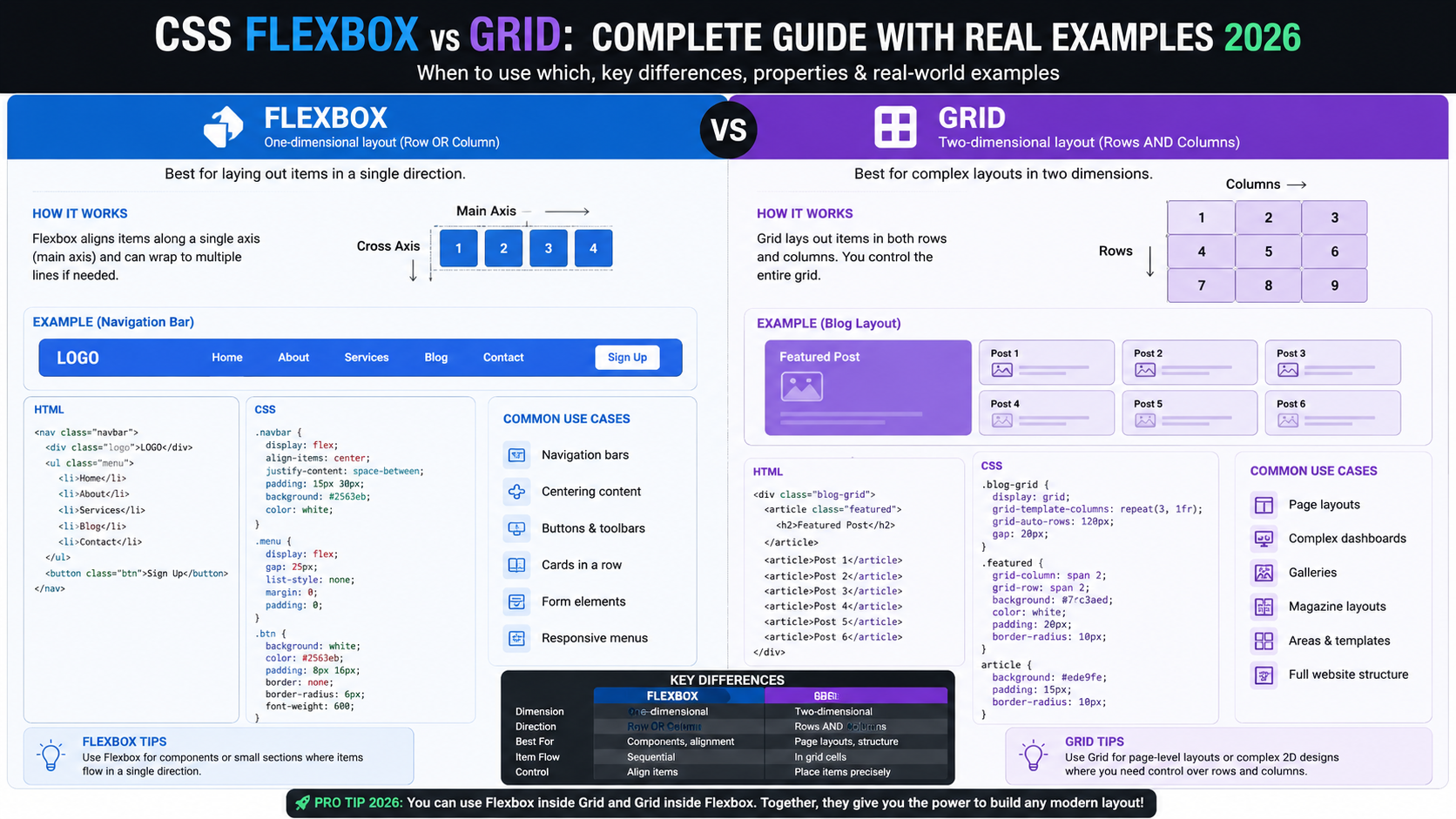 CSS Flexbox vs Grid